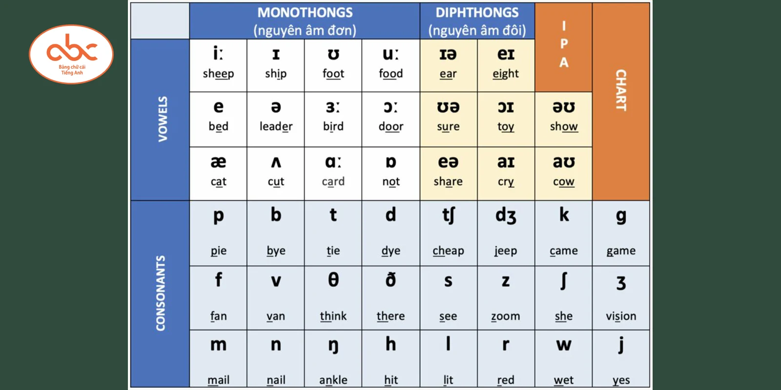 Bảng chữ cái tiếng Anh và phiên âm quốc tế IPA